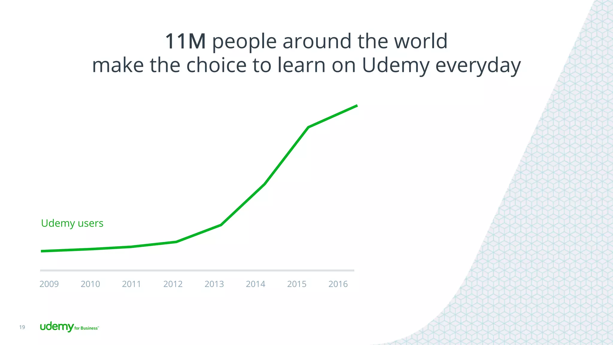 11M people around the world
make the choice to learn on Udemy everyday
19
2009 2010 2011 2012 2013 2014 2015 2016
Udemy users
 