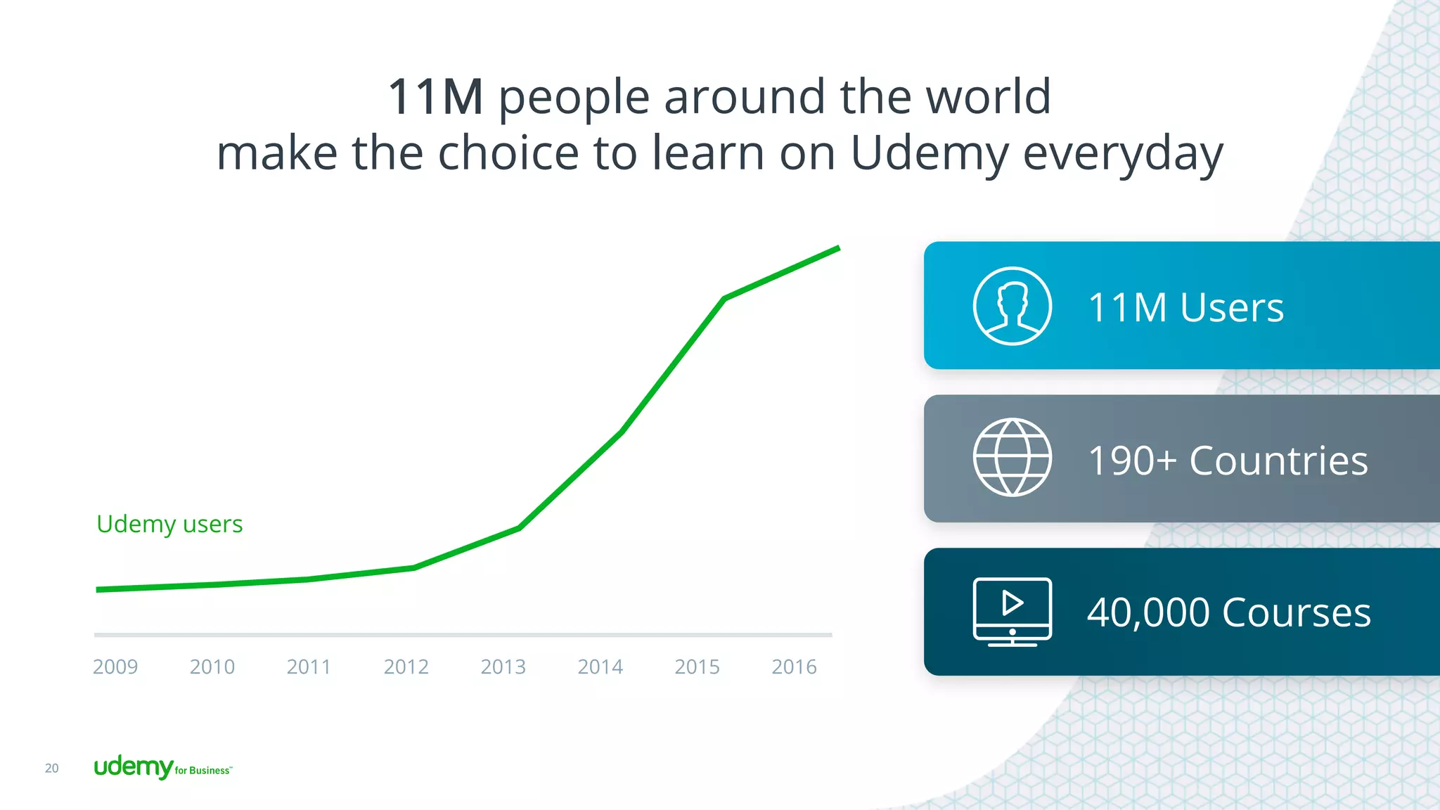 11M people around the world
make the choice to learn on Udemy everyday
20
2009 2010 2011 2012 2013 2014 2015 2016
Udemy users
11M Users
190+ Countries
40,000 Courses
 