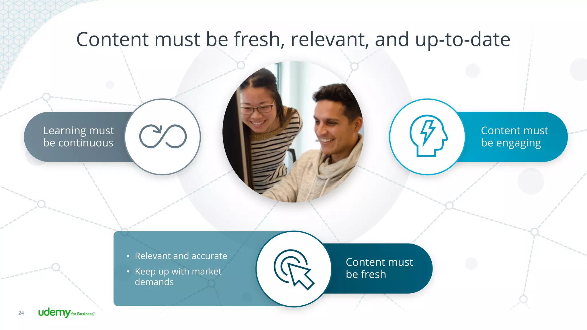 24
Content must be fresh, relevant, and up-to-date
Learning must
be continuous
Content must
be engaging
•  Relevant and accurate
•  Keep up with market
demands
Content must
be fresh
 