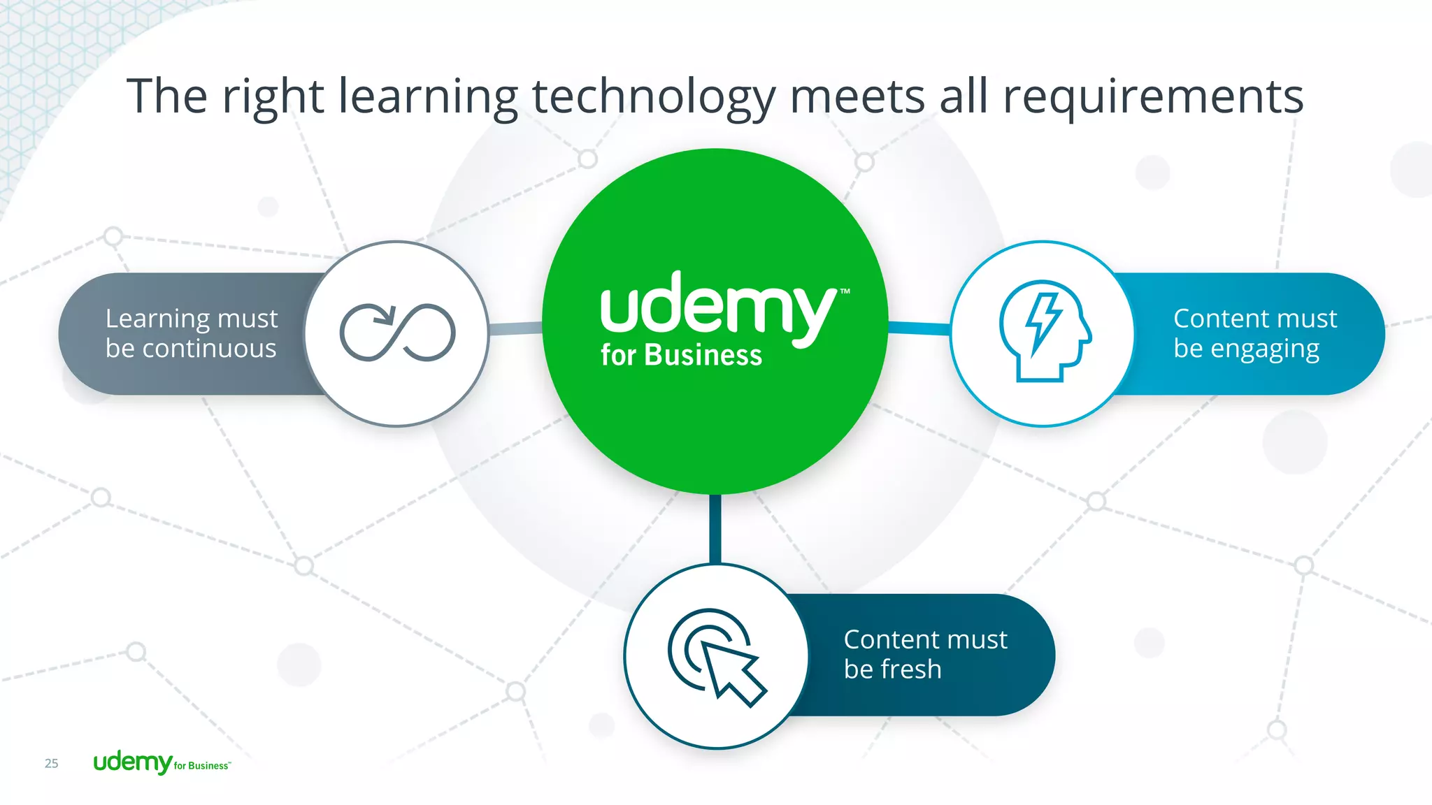 25
The right learning technology meets all requirements
Learning must
be continuous
Content must
be engaging
Content must
be fresh
 