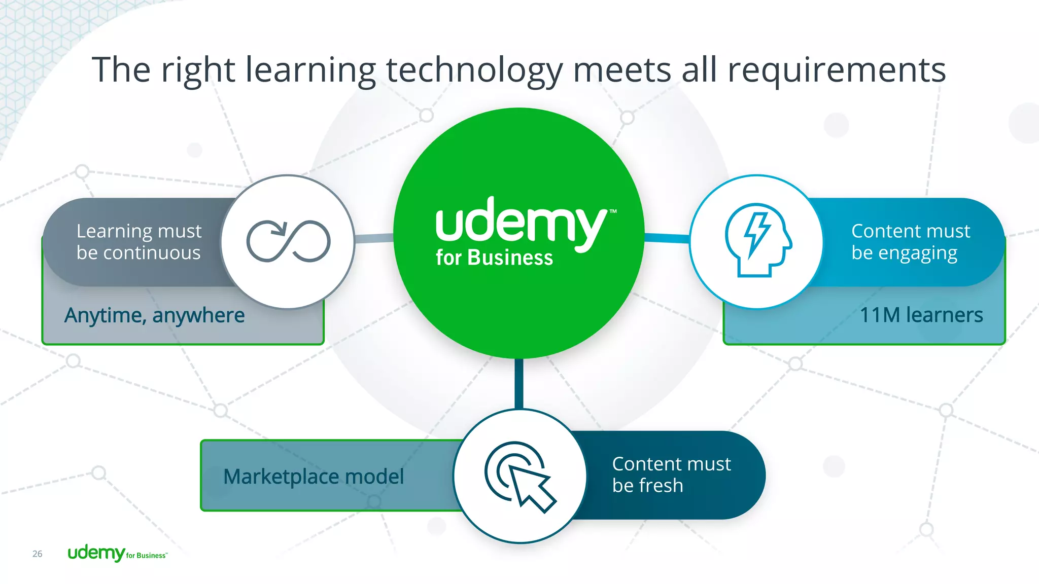 26
The right learning technology meets all requirements
Anytime, anywhere
Learning must
be continuous
11M learners
Content must
be engaging
Marketplace model
Content must
be fresh
 