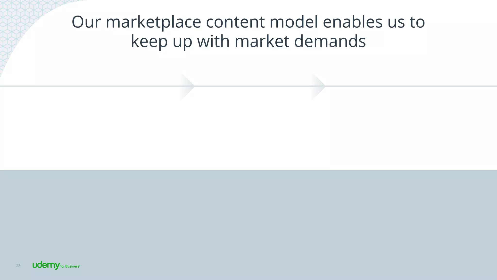 Our marketplace content model enables us to
keep up with market demands
27
 