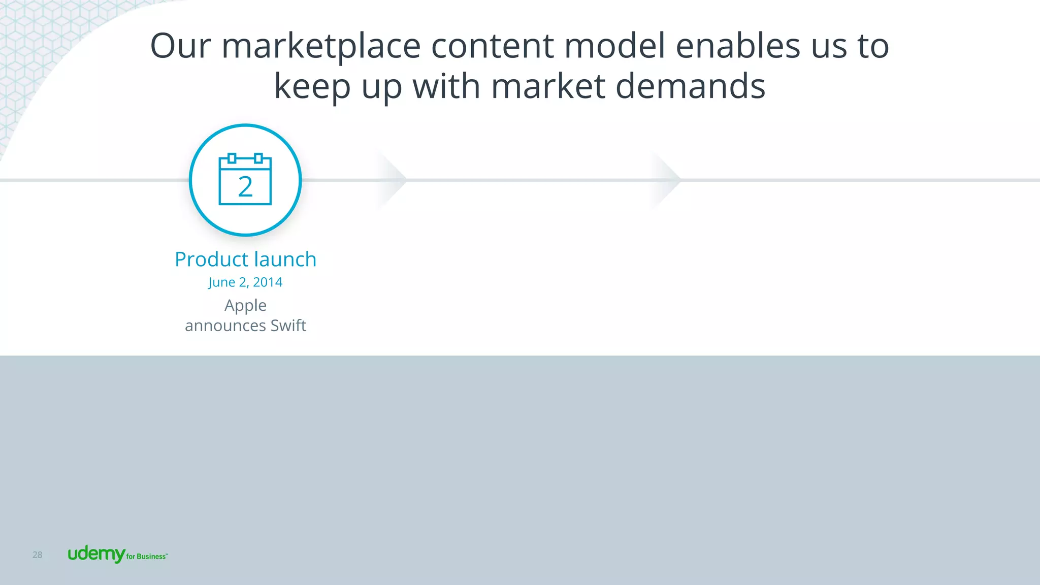 Our marketplace content model enables us to
keep up with market demands
28
Product launch
Apple
announces Swift
2
June 2, 2014
 