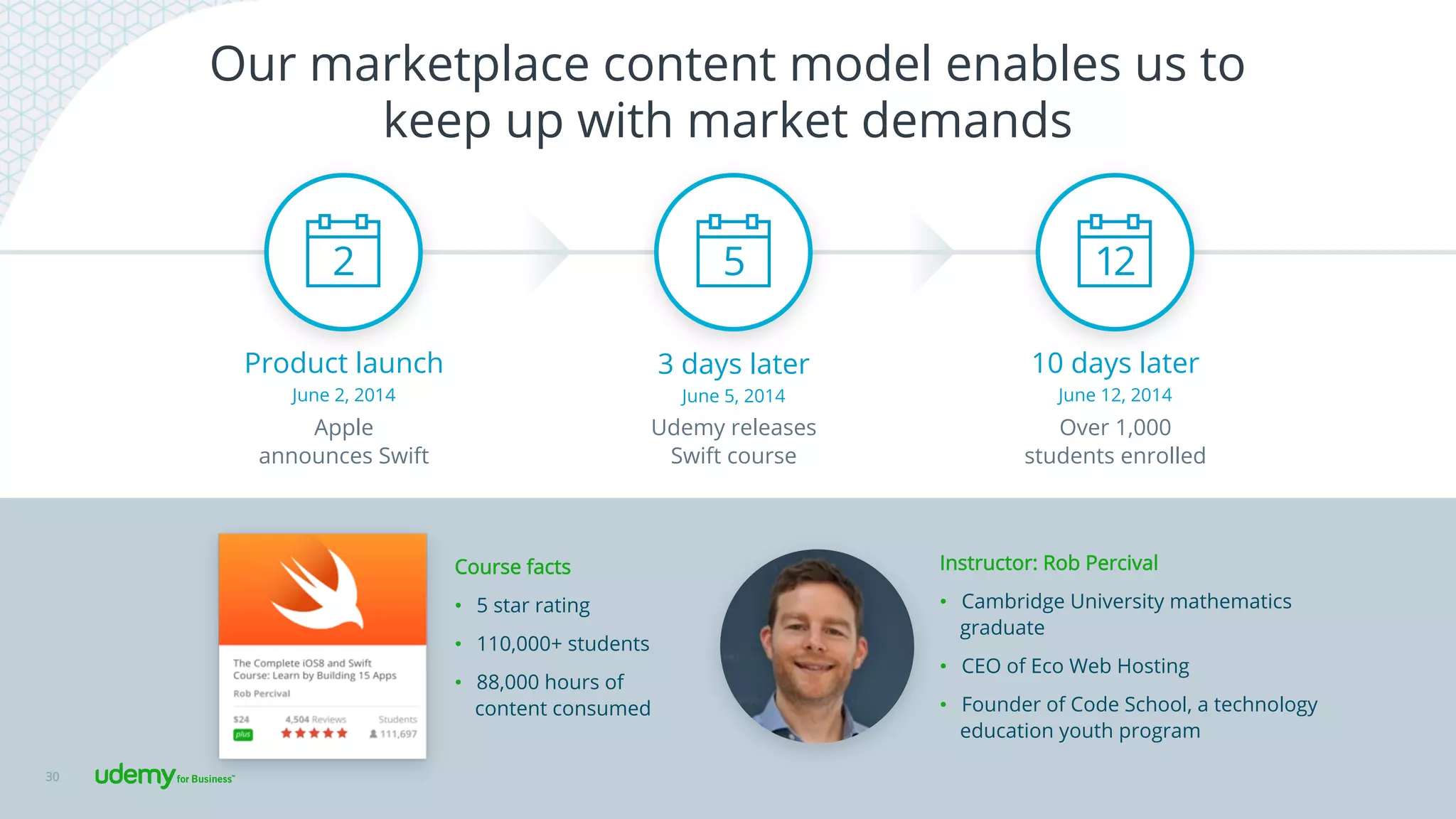 Our marketplace content model enables us to
keep up with market demands
30
Instructor: Rob Percival
•  Cambridge University mathematics
graduate
•  CEO of Eco Web Hosting
•  Founder of Code School, a technology
education youth program
Course facts
•  5 star rating
•  110,000+ students
•  88,000 hours of
content consumed
Product launch
Apple
announces Swift
2
June 2, 2014
3 days later
Udemy releases
Swift course
5
June 5, 2014
10 days later
Over 1,000
students enrolled
12
June 12, 2014
 