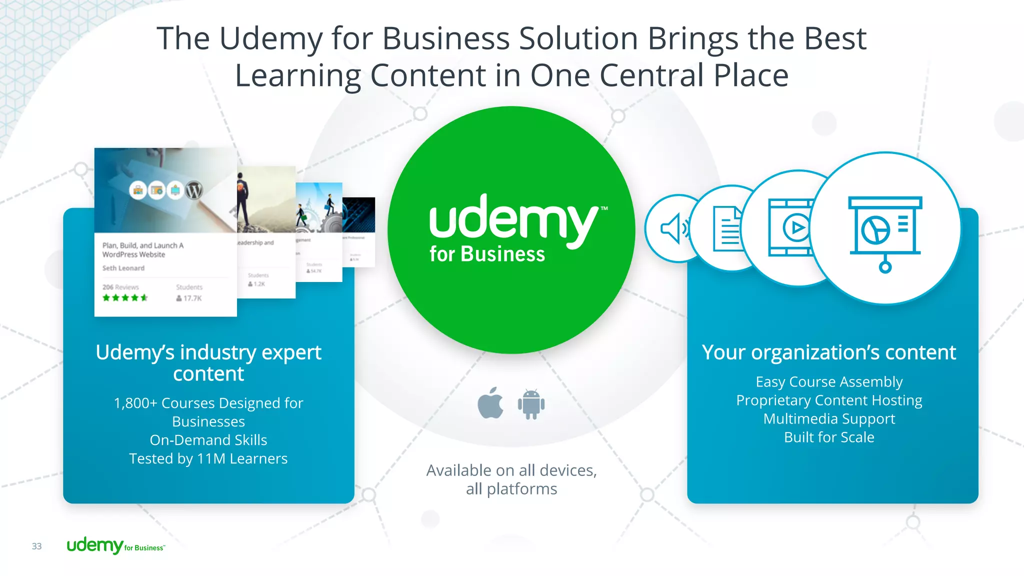 33
The Udemy for Business Solution Brings the Best
Learning Content in One Central Place
Available on all devices,
all platforms
Udemy’s industry expert
content
1,800+ Courses Designed for
Businesses
On-Demand Skills
Tested by 11M Learners
Your organization’s content
Easy Course Assembly
Proprietary Content Hosting
Multimedia Support
Built for Scale
 