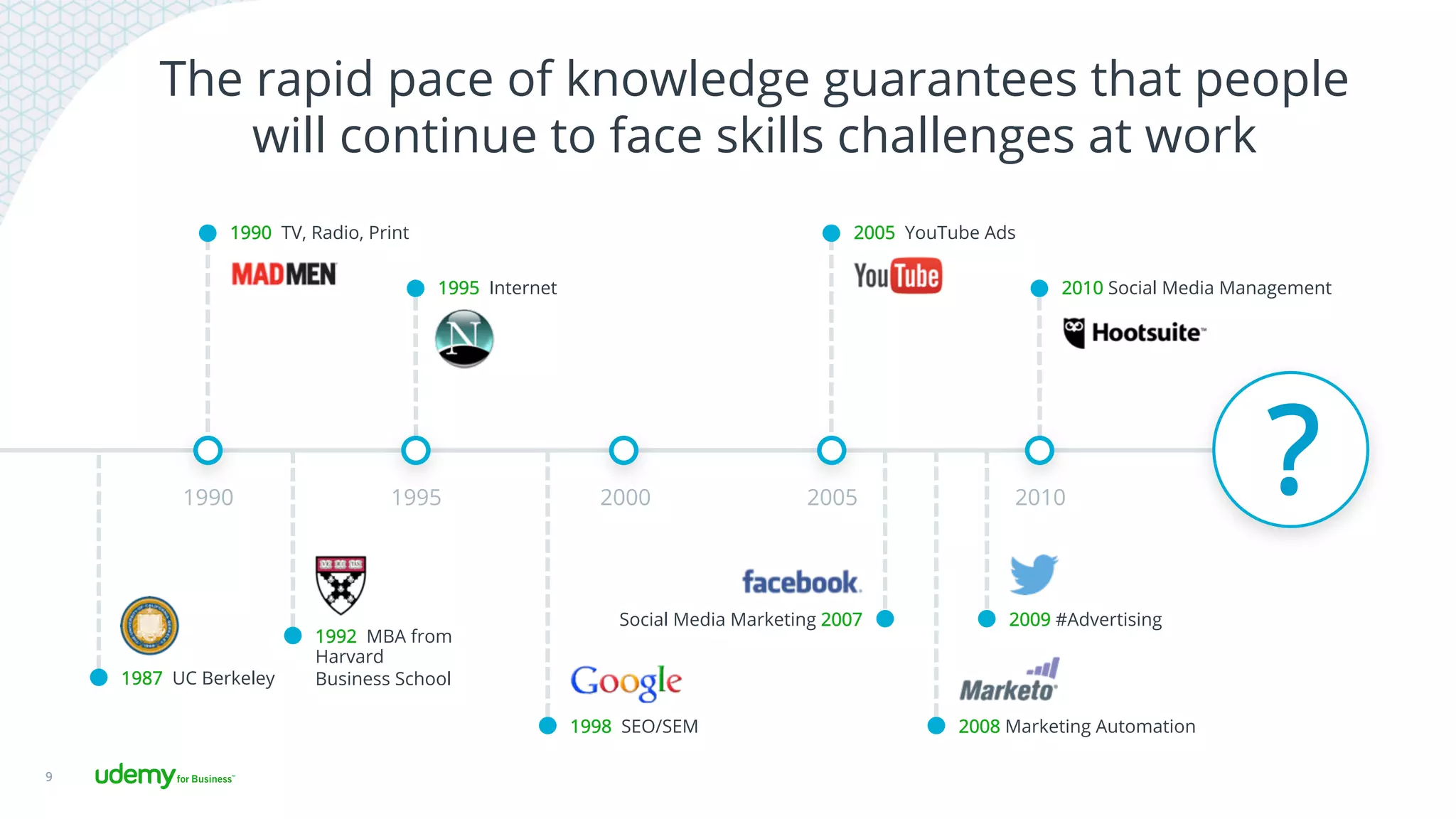 The rapid pace of knowledge guarantees that people
will continue to face skills challenges at work
9
1992 MBA from
Harvard
Business School1987 UC Berkeley
1998 SEO/SEM
2010 Social Media Management
2009 #Advertising
2008 Marketing Automation
1995 Internet
2005 YouTube Ads
Social Media Marketing 2007
1990 TV, Radio, Print
1990 1995 2000 2005 2010 2015
?
 