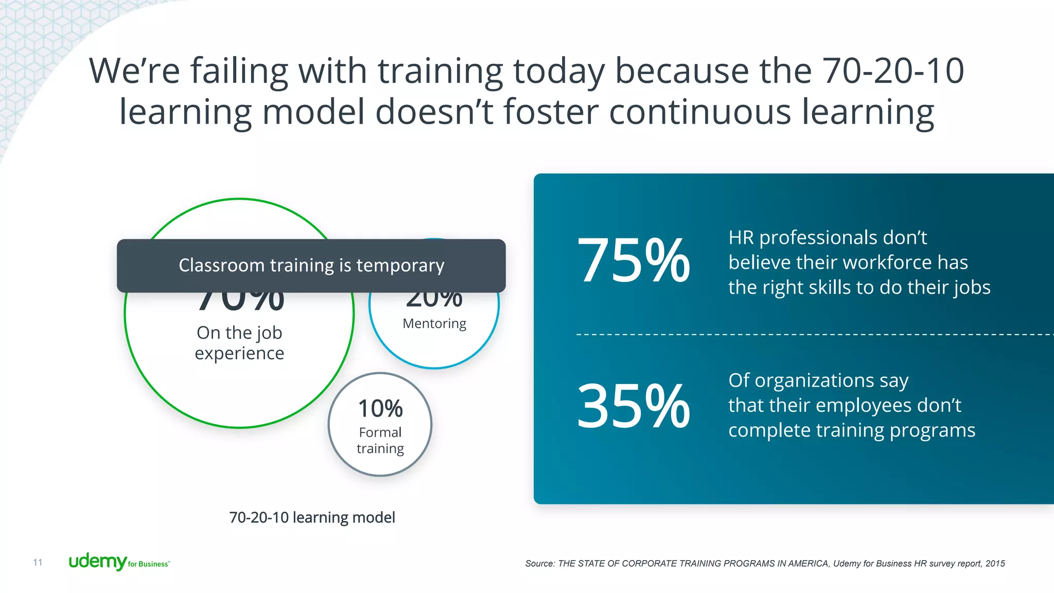 We’re failing with training today because the 70-20-10
learning model doesn’t foster continuous learning
11
70%
On the job
experience
10%
Formal
training
20%
Mentoring
70-20-10 learning model
75%
HR professionals don’t
believe their workforce has
the right skills to do their jobs
35%
Of organizations say
that their employees don’t
complete training programs
Classroom	
  training	
  is	
  temporary	
  
Source: THE STATE OF CORPORATE TRAINING PROGRAMS IN AMERICA, Udemy for Business HR survey report, 2015
 