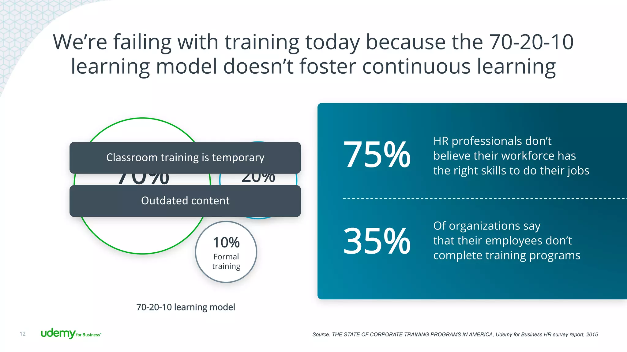 We’re failing with training today because the 70-20-10
learning model doesn’t foster continuous learning
12
70%
On the job
experience
10%
Formal
training
20%
Mentoring
70-20-10 learning model
75%
HR professionals don’t
believe their workforce has
the right skills to do their jobs
35%
Of organizations say
that their employees don’t
complete training programs
Outdated	
  content	
  
Classroom	
  training	
  is	
  temporary	
  
Source: THE STATE OF CORPORATE TRAINING PROGRAMS IN AMERICA, Udemy for Business HR survey report, 2015
 