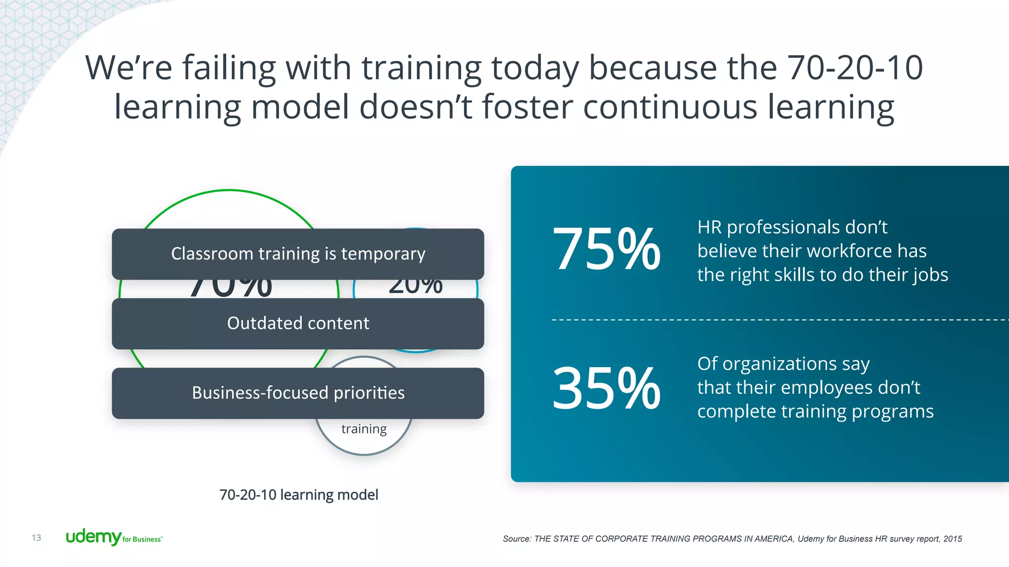 We’re failing with training today because the 70-20-10
learning model doesn’t foster continuous learning
13
70%
On the job
experience
10%
Formal
training
20%
Mentoring
70-20-10 learning model
75%
HR professionals don’t
believe their workforce has
the right skills to do their jobs
35%
Of organizations say
that their employees don’t
complete training programs
Business-­‐focused	
  priori7es	
  
Outdated	
  content	
  
Classroom	
  training	
  is	
  temporary	
  
Source: THE STATE OF CORPORATE TRAINING PROGRAMS IN AMERICA, Udemy for Business HR survey report, 2015
 