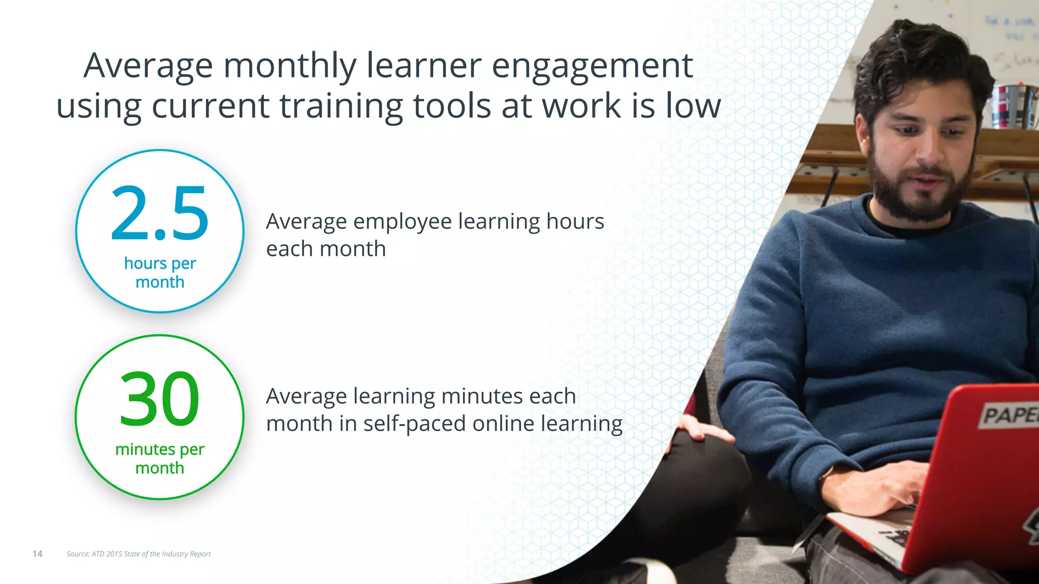 Average monthly learner engagement
using current training tools at work is low
14
30minutes per
month
2.5hours per
month
Source: ATD 2015 State of the Industry Report
Average employee learning hours
each month
Average learning minutes each
month in self-paced online learning
 