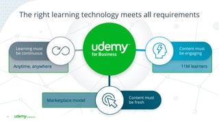 26
The right learning technology meets all requirements
Anytime, anywhere
Learning must
be continuous
11M learners
Content must
be engaging
Marketplace model
Content must
be fresh
 