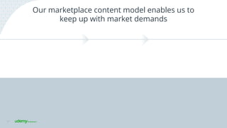 Our marketplace content model enables us to
keep up with market demands
27
 