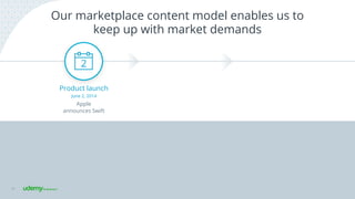 Our marketplace content model enables us to
keep up with market demands
28
Product launch
Apple
announces Swift
2
June 2, 2014
 