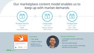 Our marketplace content model enables us to
keep up with market demands
30
Instructor: Rob Percival
•  Cambridge University mathematics
graduate
•  CEO of Eco Web Hosting
•  Founder of Code School, a technology
education youth program
Course facts
•  5 star rating
•  110,000+ students
•  88,000 hours of
content consumed
Product launch
Apple
announces Swift
2
June 2, 2014
3 days later
Udemy releases
Swift course
5
June 5, 2014
10 days later
Over 1,000
students enrolled
12
June 12, 2014
 