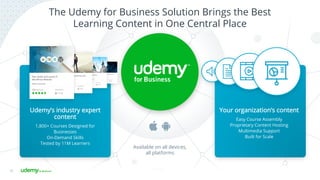 33
The Udemy for Business Solution Brings the Best
Learning Content in One Central Place
Available on all devices,
all platforms
Udemy’s industry expert
content
1,800+ Courses Designed for
Businesses
On-Demand Skills
Tested by 11M Learners
Your organization’s content
Easy Course Assembly
Proprietary Content Hosting
Multimedia Support
Built for Scale
 