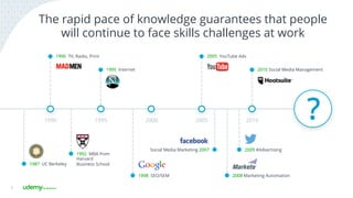 The rapid pace of knowledge guarantees that people
will continue to face skills challenges at work
9
1992 MBA from
Harvard
Business School1987 UC Berkeley
1998 SEO/SEM
2010 Social Media Management
2009 #Advertising
2008 Marketing Automation
1995 Internet
2005 YouTube Ads
Social Media Marketing 2007
1990 TV, Radio, Print
1990 1995 2000 2005 2010 2015
?
 