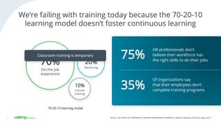 We’re failing with training today because the 70-20-10
learning model doesn’t foster continuous learning
11
70%
On the job
experience
10%
Formal
training
20%
Mentoring
70-20-10 learning model
75%
HR professionals don’t
believe their workforce has
the right skills to do their jobs
35%
Of organizations say
that their employees don’t
complete training programs
Classroom	
  training	
  is	
  temporary	
  
Source: THE STATE OF CORPORATE TRAINING PROGRAMS IN AMERICA, Udemy for Business HR survey report, 2015
 