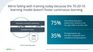 We’re failing with training today because the 70-20-10
learning model doesn’t foster continuous learning
12
70%
On the job
experience
10%
Formal
training
20%
Mentoring
70-20-10 learning model
75%
HR professionals don’t
believe their workforce has
the right skills to do their jobs
35%
Of organizations say
that their employees don’t
complete training programs
Outdated	
  content	
  
Classroom	
  training	
  is	
  temporary	
  
Source: THE STATE OF CORPORATE TRAINING PROGRAMS IN AMERICA, Udemy for Business HR survey report, 2015
 