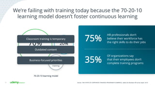 We’re failing with training today because the 70-20-10
learning model doesn’t foster continuous learning
13
70%
On the job
experience
10%
Formal
training
20%
Mentoring
70-20-10 learning model
75%
HR professionals don’t
believe their workforce has
the right skills to do their jobs
35%
Of organizations say
that their employees don’t
complete training programs
Business-­‐focused	
  priori7es	
  
Outdated	
  content	
  
Classroom	
  training	
  is	
  temporary	
  
Source: THE STATE OF CORPORATE TRAINING PROGRAMS IN AMERICA, Udemy for Business HR survey report, 2015
 