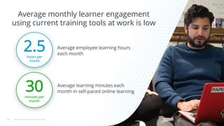 Average monthly learner engagement
using current training tools at work is low
14
30minutes per
month
2.5hours per
month
Source: ATD 2015 State of the Industry Report
Average employee learning hours
each month
Average learning minutes each
month in self-paced online learning
 