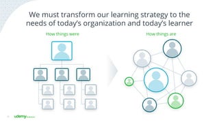 We must transform our learning strategy to the
needs of today’s organization and today’s learner
15
How things were How things are
 