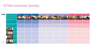 ETNA consumer journey
 