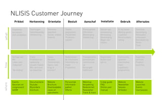 Herkenning
Overtuigen
Geloofwaardig
Herkenning 
Orientatie
Betrouw-
baarheid
Solide, stabiel,
bekend
Besluit
Twijfel
wegnemen
Flexibiliteit
Professio-
naliteit
Aanschaf
Punctualiteit
Efﬁcientie
Bevestiging
Voldoening
Installatie
Gevoel van
verwenning,
Verrassing
Bevestiging
Begin van
relatie
Gebruik
Er bij horen 
Mening geven
Loyaliteit
Kennisuitwis-
seling
Aftersales
Continue
bevestiging
Vetrouwen
uitbouwen
Betrokken bij
Nlisis
Trots 
Herkenning
 Orientatie
 Besluit
 Aanschaf
 Installatie
 Gebruik
 Aftersales
Prikkel
Inspireren
Verrassen
Zelf ontdekken
NLISIS Customer Journey
Verhaal van
Wil
Laten zien:
‘trekproef’ 
‘de vinding’ 
Trails
Probleem en
oplossing
visueel maken
Wil: vertrouw
op expertise
Cases
Reviews
Testimonials
Specs: wat
krijg ik
precies?
Gedetailleer-
de informatie
Informatie op
maat
Prijsbeleid
Transparante,
persoonlijke
communica-
tie
Verzorgde
fullﬁlment
Registratie
Reden voor
opt-in
Community
opzetten
Userinvolve-
ment
Loyaliteits-
programma
Expertise
centrum
Product-
launches
Prikkel
Toekomst GC
what
how
Events
(beurzen en
congressen)
(e)DM
Documentaire
Youtube
Bijzondere
brochure
Website
Brochure 
Downloadable
cases en
specsheets
Persoonlijk
Informatie-
pakket
Offerte
Webshop
Verpakking
Bedankmail
Newsletter
Track & trace
5 step guide
FAQ
Online user
manual
Website
Newsletter
Sessies
Artikelen
Website
Launches
Events
Usersessies
where
 