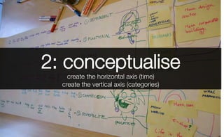 2: conceptualise
create the horizontal axis (time)
create the vertical axis (categories)
 