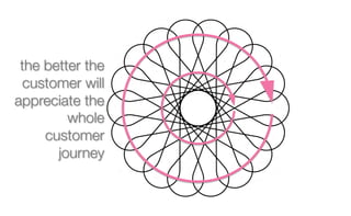 Customer journey mapping