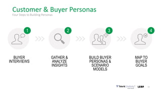 Customer & Buyer Personas
15
Four Steps to Building Personas
GATHER &
ANALYZE
INSIGHTS
BUYER
INTERVIEWS
BUILD BUYER
PERSONAS &
SCENARIO
MODELS
MAP TO
BUYER
GOALS
21 3 4
 