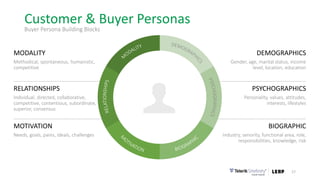 Customer & Buyer Personas
17
Buyer Persona Building Blocks
MODALITY
Methodical, spontaneous, humanistic,
competitive
MOTIVATION
Needs, goals, pains, ideals, challenges
DEMOGRAPHICS
Gender, age, marital status, income
level, location, education
BIOGRAPHIC
Industry, senority, functional area, role,
responsibilities, knowledge, risk
PSYCHOGRAPHICS
Personality, values, attitudes,
interests, lifestyles
RELATIONSHIPS
Individual, directed, collaborative,
competitive, contentious, subordinate,
superior, consensus
 
