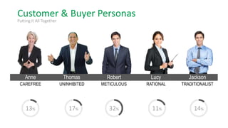Customer & Buyer Personas
Putting It All Together
Lucy
RATIONAL
11%
Jackson
TRADITIONALIST
14%
Robert
METICULOUS
32%
Anne
CAREFREE
13%
Thomas
UNINHIBITED
17%
 