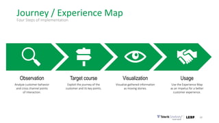 Journey / Experience Map
28
Four Steps of Implementation
Observation
Analyze customer behavior
and cross channel points
of interaction.
Target course
Exploit the journey of the
customer and its key points.
Visualization
Visualize gathered information
as moving stories.
Usage
Use the Experience Map
as an impetus for a better
customer experience.
 