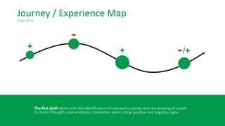 Journey / Experience Map
Step One
The first draft starts with the identification of interaction points and the drawing of a path.
To mirror thoughts and emotions, interaction points show positive and negative signs.
-
+
+ /+-
 