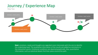 Journey / Experience Map
Step Two
Emotion, need, action
Emotion, need, action
Emotion, need, action
Emotion, need, action
Next, emotions, needs and thoughts are regarded more intensively with the aim to identify
the underlying need. The qualitative information of the results are added as comments to
the interaction points. Emotional conditions are depicted graphically. Also, quantitative
information, such as statistical details find their place around the path.
-
+
+ /+-
 