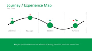 Journey / Experience Map
Step Three
Now, the phases of interaction are identified by dividing interaction points into rational units.
-
+
+ /+-
Attention Research Decision Purchase
 