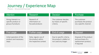 Journey / Experience Map
36
Rising interest in a
specific product or
group of products
Attention
Research of
information on
focused products
Research
The customer decides
by means of specific
criteria.
Decision
The customer
purchases the product
via a specific channel.
Purchase
Initial operation of the
product and necessary
steps
First usage
Daily, regular use of
the product within
the respective context
Further usage
Due to specific criteria,
the product is defect or
not used any longer.
End of usage
Disposal of the product
and purchase of a
replacement product,
if required
Disposal
Phases – Structured Example
 