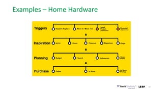Examples – Home Hardware
42
 