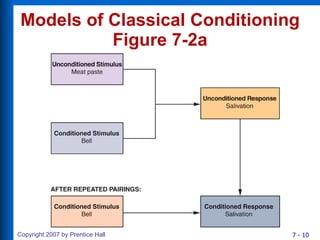 Models of Classical Conditioning Figure 7-2a 