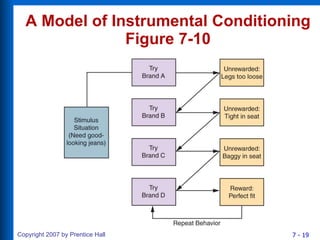 A Model of Instrumental Conditioning Figure 7-10 