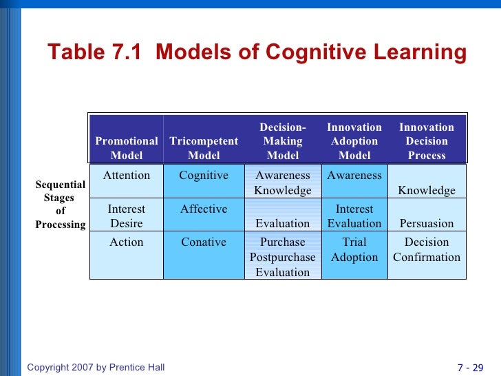 cognitive learning