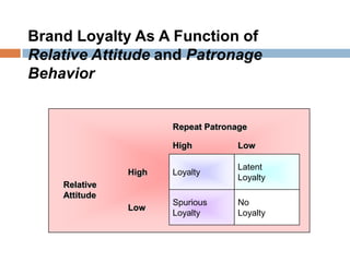 Brand Loyalty As A Function of ,[object Object],Relative Attitude and Patronage Behavior,[object Object],Repeat Patronage,[object Object],High,[object Object],Low,[object Object],Latent,[object Object],Loyalty,[object Object],Loyalty,[object Object],High,[object Object],Relative Attitude,[object Object],No ,[object Object],Loyalty,[object Object],Spurious Loyalty,[object Object],Low,[object Object]