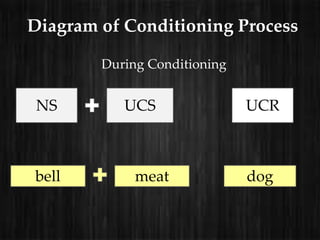 Diagram of Conditioning Process

        During Conditioning


 NS        UCS                UCR



bell         meat             dog
 