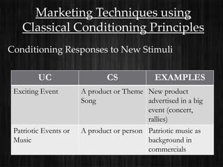 Marketing Techniques using
    Classical Conditioning Principles
Conditioning Responses to New Stimuli

         UC                    CS             EXAMPLES
 Exciting Event        A product or Theme New product
                       Song                advertised in a big
                                           event (concert,
                                           rallies)
 Patriotic Events or   A product or person Patriotic music as
 Music                                     background in
                                           commercials
 