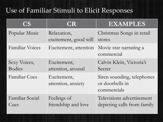 Use of Familiar Stimuli to Elicit Responses
       CS                 CR                 EXAMPLES
Popular Music     Relaxation,           Christmas Songs in retail
                  excitement, good will stores
Familiar Voices   Excitement, attention Movie star narrating a
                                        commercial
Sexy Voices,      Excitement,           Calvin Klein, Victoria’s
Bodies            attention, arousal    Secret
Familiar Cues     Excitement,           Siren sounding, telephones
                  attention, anxiety    or doorbells in
                                        commercials
Familiar Social   Feelings of           Televisions advertisement
Cues              friendship and love   depicting calls from family
 