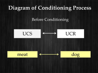 Diagram of Conditioning Process

          Before Conditioning


     UCS                   UCR



   meat                         dog
 