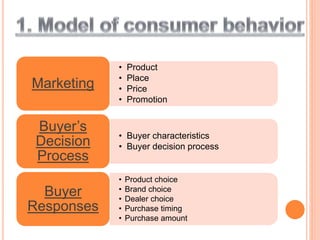 • Product
• Place
• Price
• Promotion
Marketing
• Buyer characteristics
• Buyer decision process
Buyer’s
Decision
Process
• Product choice
• Brand choice
• Dealer choice
• Purchase timing
• Purchase amount
Buyer
Responses
 