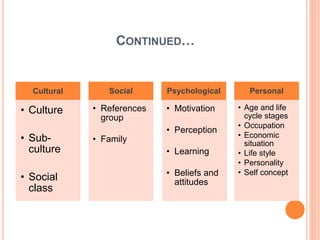 CONTINUED…
Cultural
• Culture
• Sub-
culture
• Social
class
Social
• References
group
• Family
Psychological
• Motivation
• Perception
• Learning
• Beliefs and
attitudes
Personal
• Age and life
cycle stages
• Occupation
• Economic
situation
• Life style
• Personality
• Self concept
 