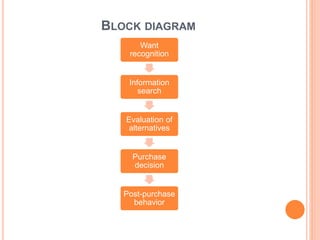 BLOCK DIAGRAM
Want
recognition
Information
search
Evaluation of
alternatives
Purchase
decision
Post-purchase
behavior
 