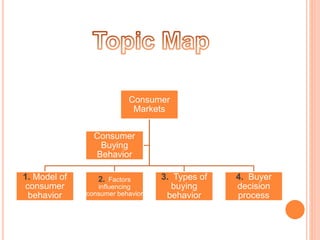 Consumer
Markets
1. Model of
consumer
behavior
2. Factors
influencing
consumer behavior
3. Types of
buying
behavior
4. Buyer
decision
process
Consumer
Buying
Behavior
 